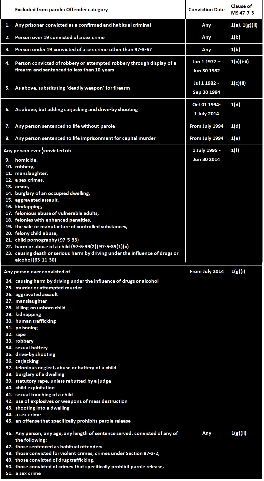 Who is excluded from parole in Mississippi? Kids with 47 Years